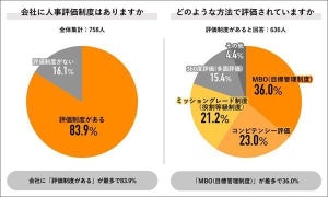 約8割、「人事評価」に不満あり - 不満を感じている人が多い評価方法トップは?