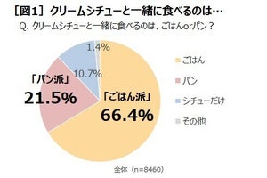 クリームシチューをごはんと「わける派」「かける派」はどちらが多い? – ハウス食品が調査! 