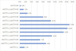 30代共働き夫婦の「月々の貯金額」、最多は?