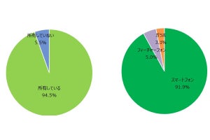 シニアのスマホ利用者は91.9％、使用データ容量は1GB以下が最多 - MMD研究所