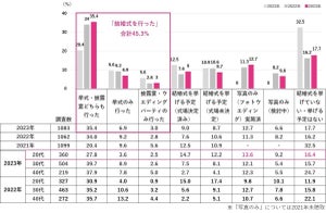 結婚式を挙げない理由、「興味がない」「準備が面倒」「コロナの影響」など抑えた1位は? - 20代では「呼びたい人がいない」も増加