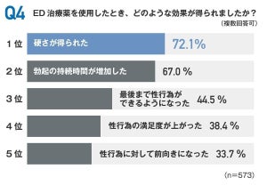 ED治療の経験がある男性に聞いた「不安だったこと」最多の回答は?