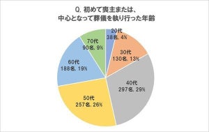 葬儀のことで「知っていればよかったと後悔していること」1位は?