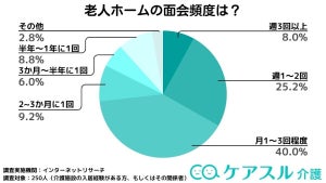 老人ホームへの面会頻度「月1回以上」の人の割合は?