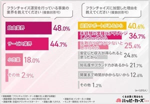 【FCオーナー】フランチャイズ加盟前より収入が増えた人はどれくらい?