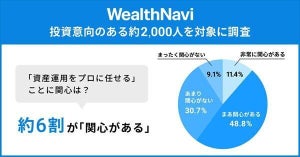 【投資初心者・未経験者】「資産運用をプロに任せる」ことに関心がある人はどれくらい?