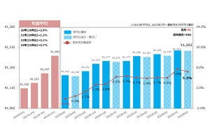 アルバイト・パートの8月度の全国平均時給「1,202円」、マイナビが発表