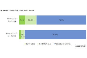 iPhone 15を買いたい人、iPhone 14発売時と比べて微増 - MMD調査