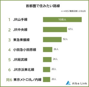 【首都圏】住みたい路線ランキング、ぶっちぎりの1位は? - 2位JR中央線、3位東急東横線