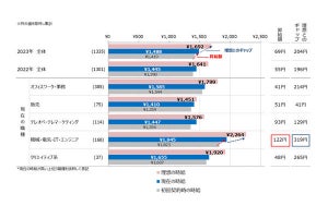 派遣社員の「職種別の昇給額」をマイナビが調査、個々のギャップが分かる