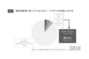 【危険】「イヤホンで自転車」は10人に1人 - ヒヤリ・ハット経験者は?