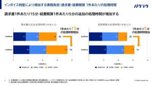 【インボイス残業】人件費「全国で月3400億円増加」の推計も - ネットで話題に