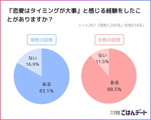 【男女1900人に調査!】「恋愛はタイミングが大事」だと感じるのはどんなとき?