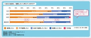 【婚活世代】「結婚したくない」が4割超 - 最大の理由は?