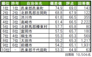 群馬県民が選ぶ"住み続けたい街"、「高崎市」抑えトップに立ったのは?