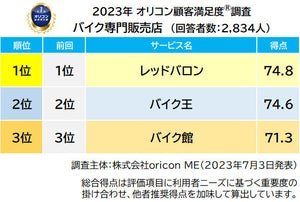 【バイク販売店の満足度調査】専門店は「レッドバロン」が2年連続1位、メーカー系は?