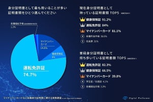 マイナンバーカード「持ち歩かない」人の割合は?