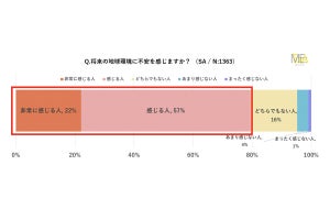 【調査】男女1,363名の「サステナブル意識」-79%が"将来の地球環境に不安を感じる”