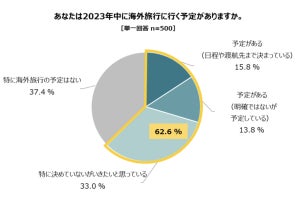 お金や時間に制限がなければ「本当は行ってみたい海外旅行先」1位は?