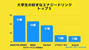 大学生の"エナドリ”事情-一番人気は「モンスターエナジー」、ほとんど飲まない人はどれくらい？