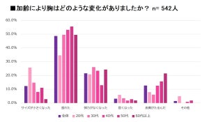 加齢によって「胸」に変化を感じる人は2割弱、最大の変化は?