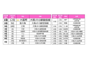 【近畿圏】一人暮らし女性が住みたい街ランキング、1位は難波まで徒歩で行けるあの駅