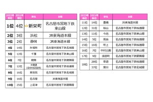 【東海圏】一人暮らし女性が住みたい街ランキング、静岡県の新幹線停車駅がTOP3入り