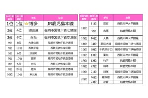 【九州圏】一人暮らし女性が住みたい街ランキング、1位はあのターミナル駅