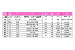 【首都圏】一人暮らし女性が住みたい街トップ10、1位は5路線が通るあの駅! 東京以外の駅も多数ランクイン