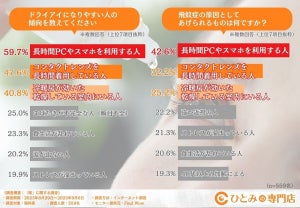 眼科医559人に聞いた「ドライアイ」「飛蚊症」の原因、最多の回答は?