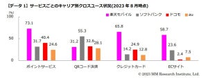 4大キャリア利用者の「経済圏」調査、ポイント・クレジットカード・ECサイトのクロスユース率トップは「楽天モバイル」、QRコード決済は?