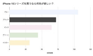 iPhone15の人気カラー1位は「ブルー」、iPhone15 Proは?【2900人調査】