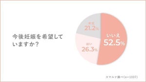 妊娠を経験した人の約半数、「中絶経験あり」 - その事情が明らかに