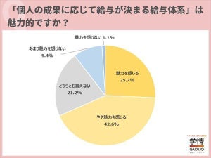 25卒学生、「年功序列型」の給与体系が魅力に感じる人の割合は?