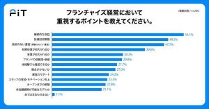 フランチャイズ経営で重視するポイント、1位は? 2位「投資回収期間」