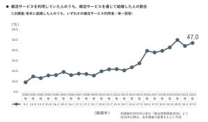 婚活サービスを利用した独身者「恋人ができた」は49.5%、過去最高に