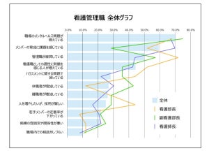 管理職の疲弊、メンタルヘルス…看護部長、副看護部長、看護師長が抱えている“共通の課題”とは?