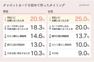 若者に聞いた「所持しているクレジットカードを選んだ理由」1位は?