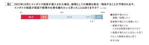 経理担当者に聞いた「インボイス制度で業務が増える?」 - 3人に1人が「退職・異動したい」