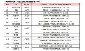 「梅田駅30分以内」家賃相場が安い駅はどこ? 1位は"3万円台"の駅!