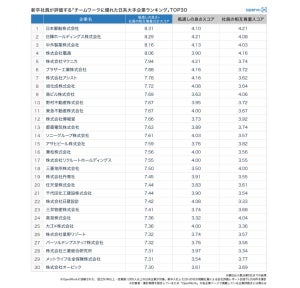 チームワークに優れた日系大手企業ランキング、1位は? - 2位日揮HD、3位中外製薬