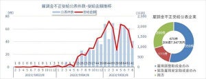 「雇用調整助成金」不正受給、累計670件に - 産業別・地区別の割合も明らかに!