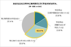 2023年の海外旅行先TOP3、「韓国」「台湾」あと1つは?