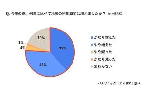 エアコン冷房の利用時間が8月に多かった都道府県1位は「秋田県」、昨年より増えたのはどこ? - パナソニック調査