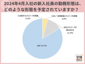 24年入社の新入社員、どんな「勤務形態」を予定している? 出社の割合は?