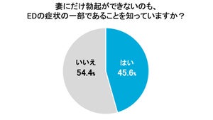 【ED調査】結婚して勃起力が衰えた原因、3位「マンネリ」2位「性行為への意欲減退」1位は……?