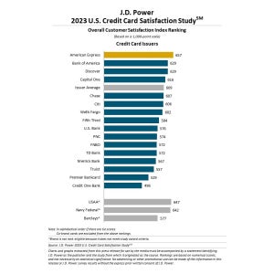 米国のクレジットカード、顧客満足度1位は? - 2位Bank of America、Discover