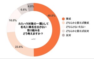 【カスハラ】名札をつけて被害に遭った接客スタッフの割合は? - 「土下座を強要された」「近所で後をつけられた」「何度もデートに誘われた」