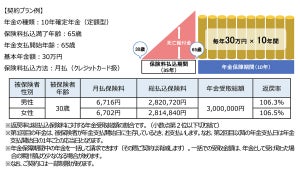 太陽生命、スマ保険で「個人年金保険」の取扱開始 - 月5,000円から