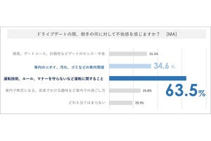 【ドライブデート】車内のニオイで「相手を嫌いになる」と回答した女性は97%! - "理想的なニオイ"として最多だったのは……?